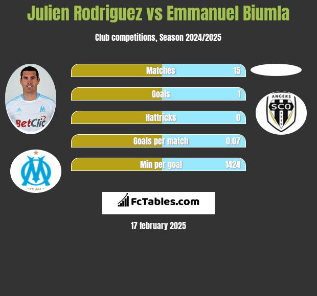 Julien Rodriguez vs Emmanuel Biumla h2h player stats