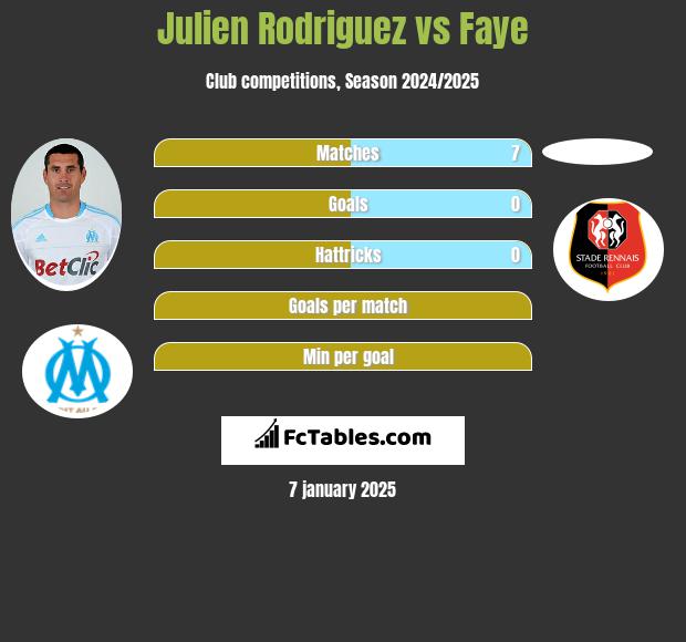 Julien Rodriguez vs Faye h2h player stats