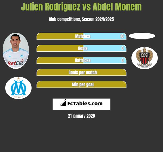 Julien Rodriguez vs Abdel Monem h2h player stats