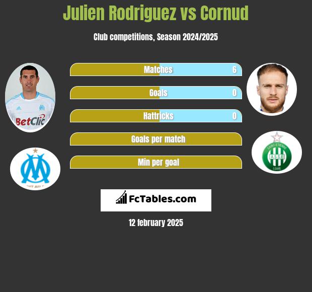 Julien Rodriguez vs Cornud h2h player stats