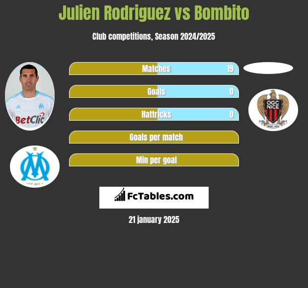 Julien Rodriguez vs Bombito h2h player stats