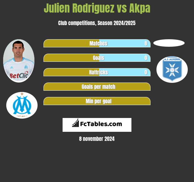 Julien Rodriguez vs Akpa h2h player stats