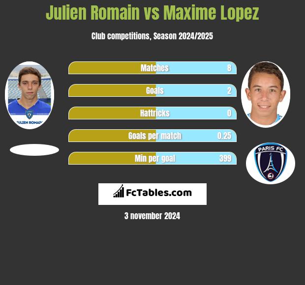 Julien Romain vs Maxime Lopez h2h player stats