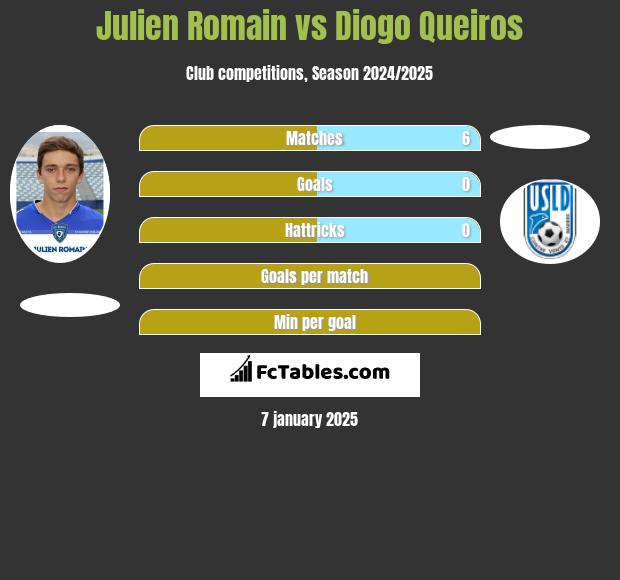 Julien Romain vs Diogo Queiros h2h player stats