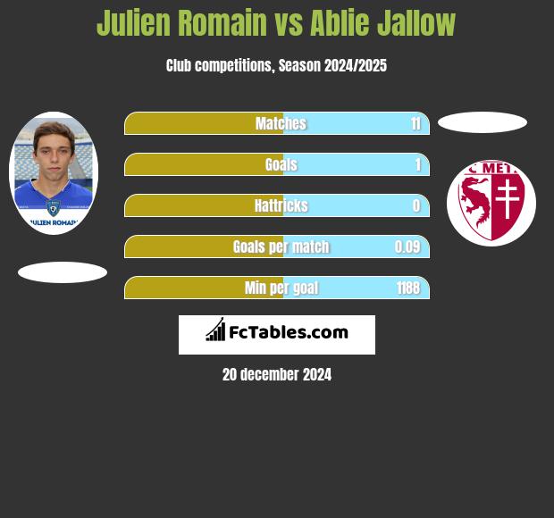 Julien Romain vs Ablie Jallow h2h player stats