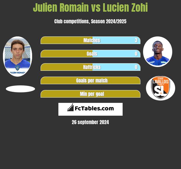 Julien Romain vs Lucien Zohi h2h player stats