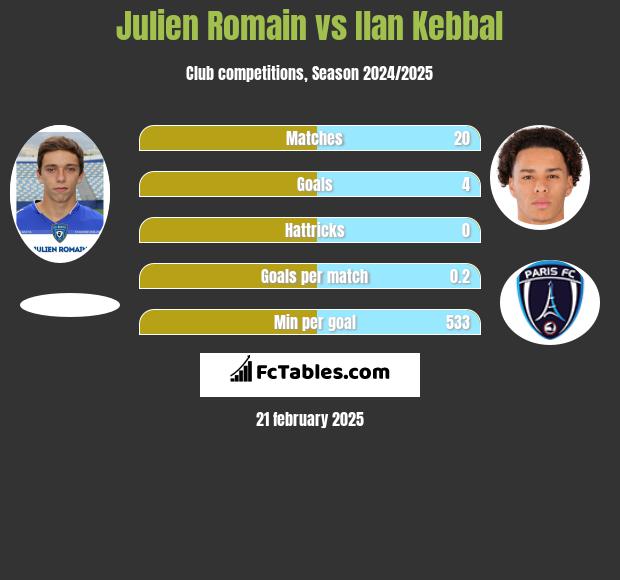 Julien Romain vs Ilan Kebbal h2h player stats