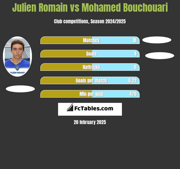 Julien Romain vs Mohamed Bouchouari h2h player stats