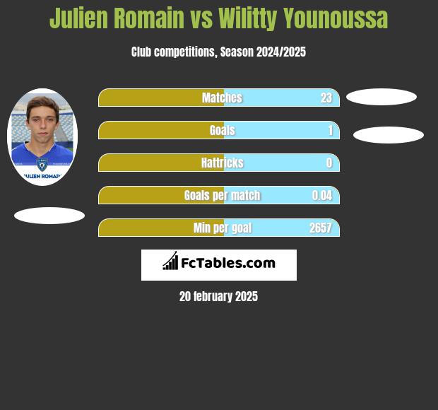 Julien Romain vs Wilitty Younoussa h2h player stats