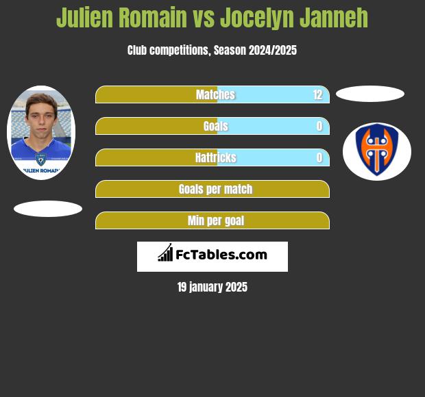 Julien Romain vs Jocelyn Janneh h2h player stats