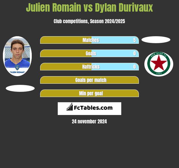 Julien Romain vs Dylan Durivaux h2h player stats