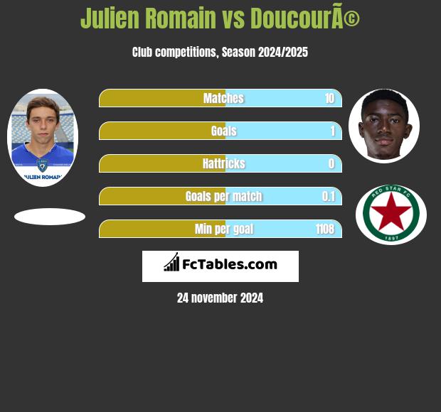 Julien Romain vs DoucourÃ© h2h player stats