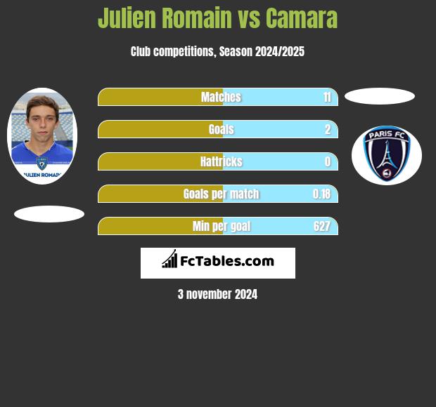 Julien Romain vs Camara h2h player stats