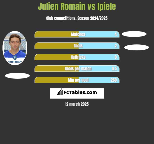 Julien Romain vs Ipiele h2h player stats