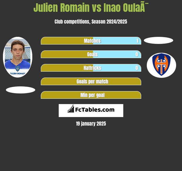 Julien Romain vs Inao OulaÃ¯ h2h player stats