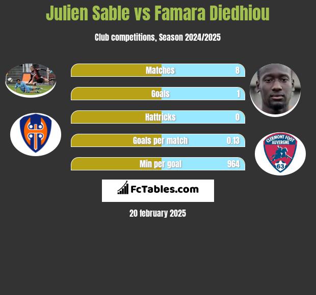 Julien Sable vs Famara Diedhiou h2h player stats