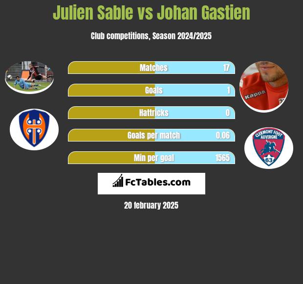 Julien Sable vs Johan Gastien h2h player stats