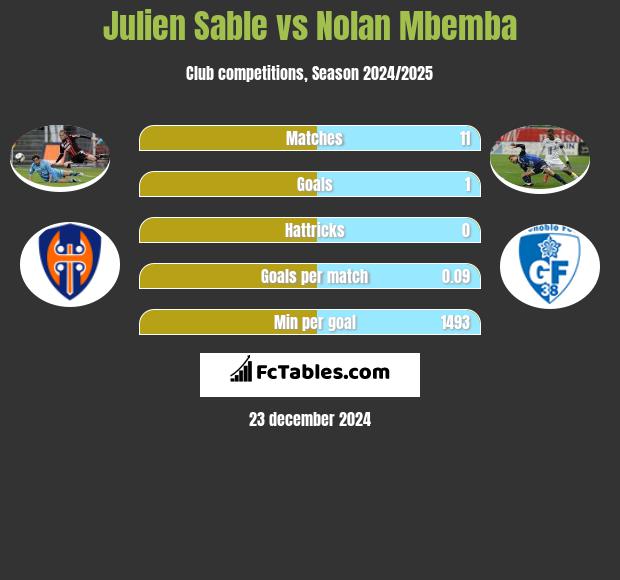 Julien Sable vs Nolan Mbemba h2h player stats