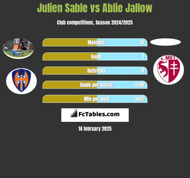 Julien Sable vs Ablie Jallow h2h player stats