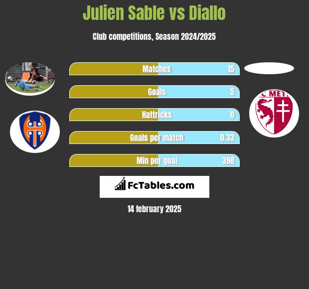 Julien Sable vs Diallo h2h player stats