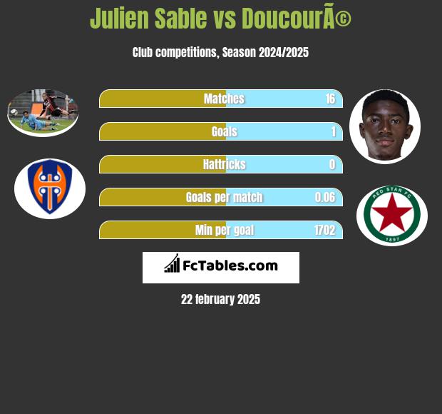 Julien Sable vs DoucourÃ© h2h player stats