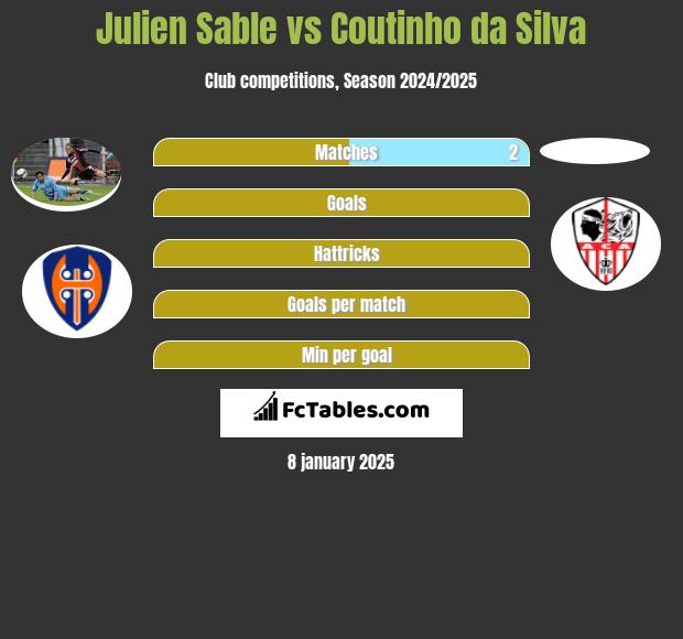 Julien Sable vs Coutinho da Silva h2h player stats