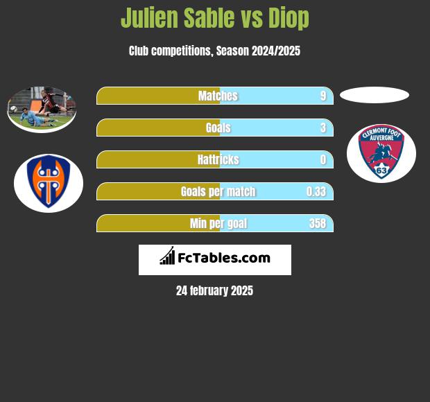 Julien Sable vs Diop h2h player stats