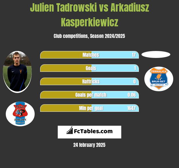 Julien Tadrowski vs Arkadiusz Kasperkiewicz h2h player stats