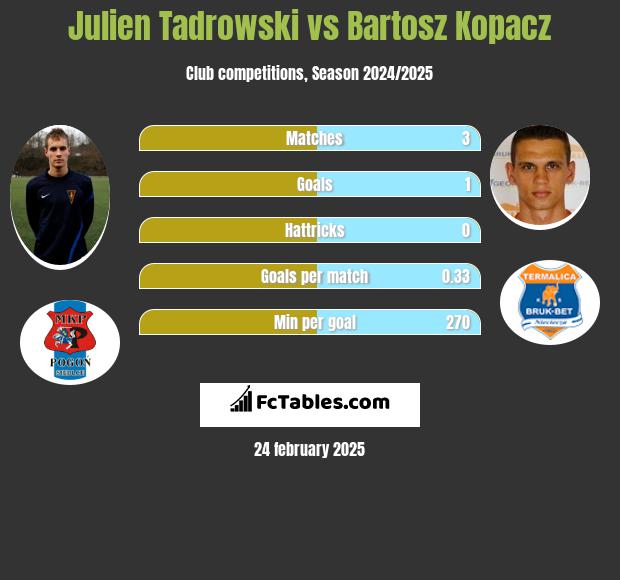 Julien Tadrowski vs Bartosz Kopacz h2h player stats