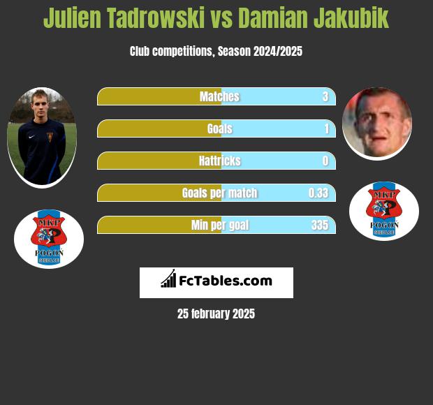 Julien Tadrowski vs Damian Jakubik h2h player stats