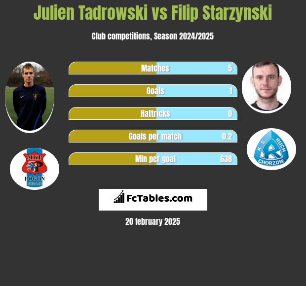 Julien Tadrowski vs Filip Starzyński h2h player stats