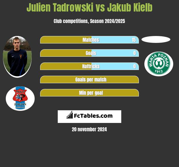 Julien Tadrowski vs Jakub Kielb h2h player stats