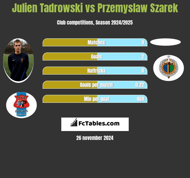 Julien Tadrowski vs Przemyslaw Szarek h2h player stats