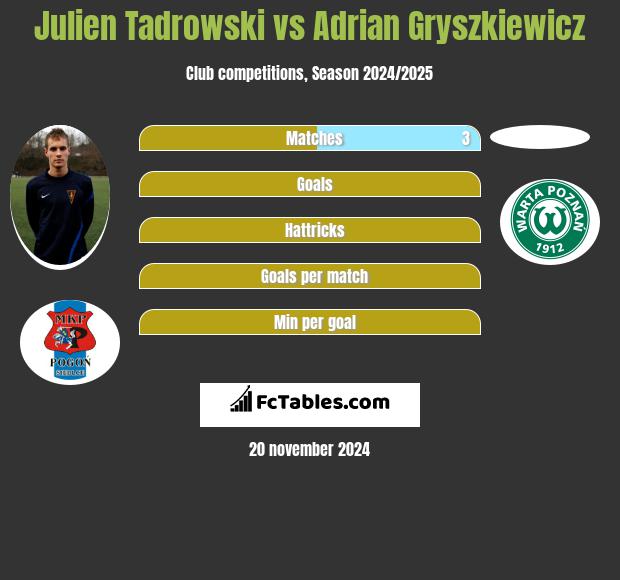 Julien Tadrowski vs Adrian Gryszkiewicz h2h player stats