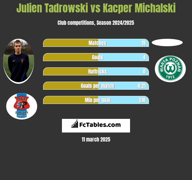 Julien Tadrowski vs Kacper Michalski h2h player stats