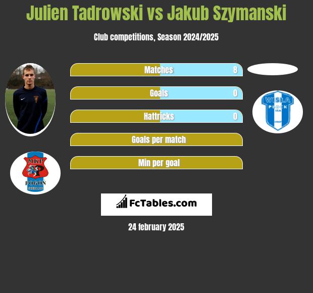 Julien Tadrowski vs Jakub Szymanski h2h player stats