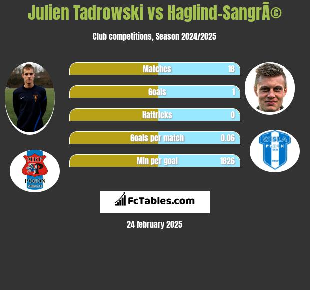 Julien Tadrowski vs Haglind-SangrÃ© h2h player stats