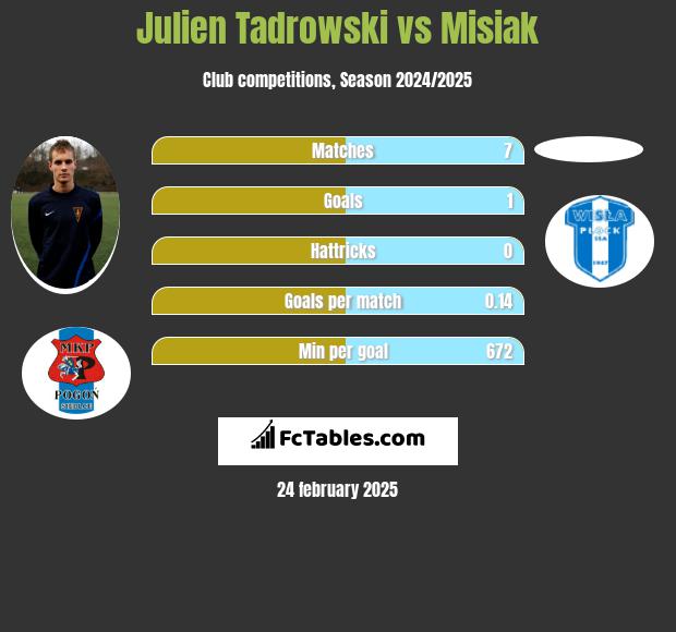 Julien Tadrowski vs Misiak h2h player stats