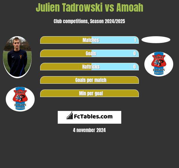 Julien Tadrowski vs Amoah h2h player stats