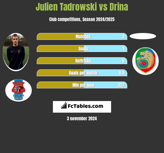 Julien Tadrowski vs Drina h2h player stats