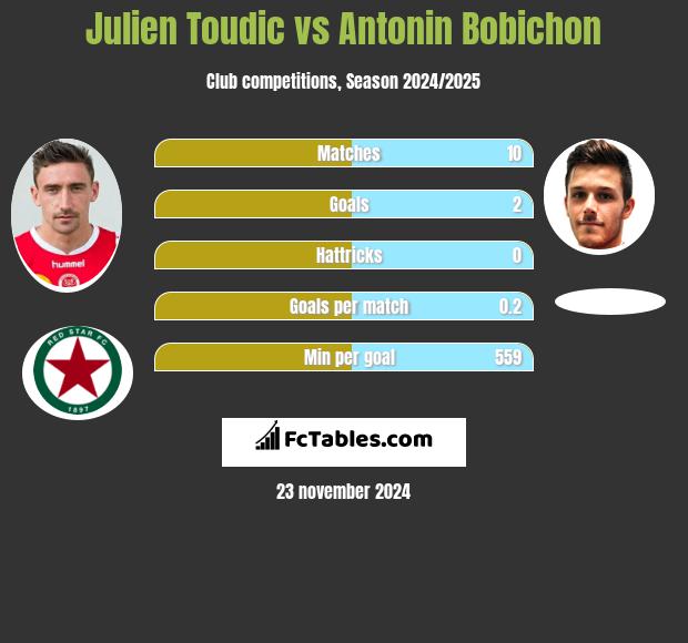 Julien Toudic vs Antonin Bobichon h2h player stats