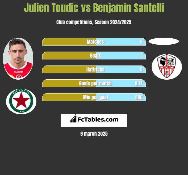 Julien Toudic vs Benjamin Santelli h2h player stats