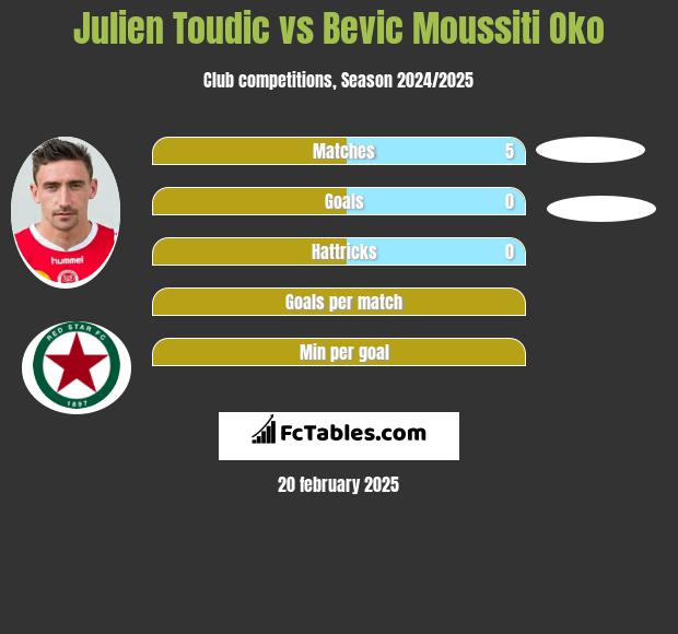 Julien Toudic vs Bevic Moussiti Oko h2h player stats