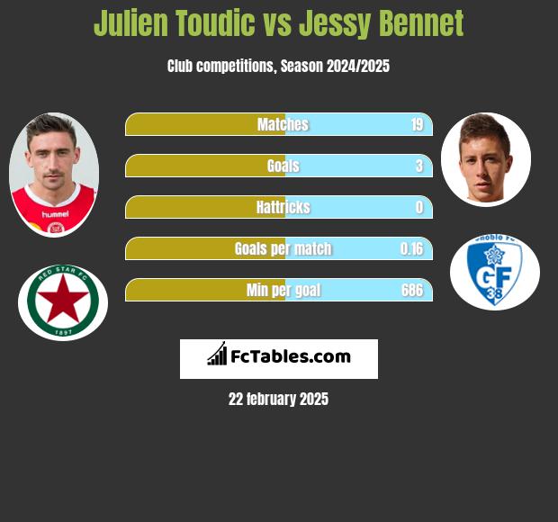 Julien Toudic vs Jessy Bennet h2h player stats