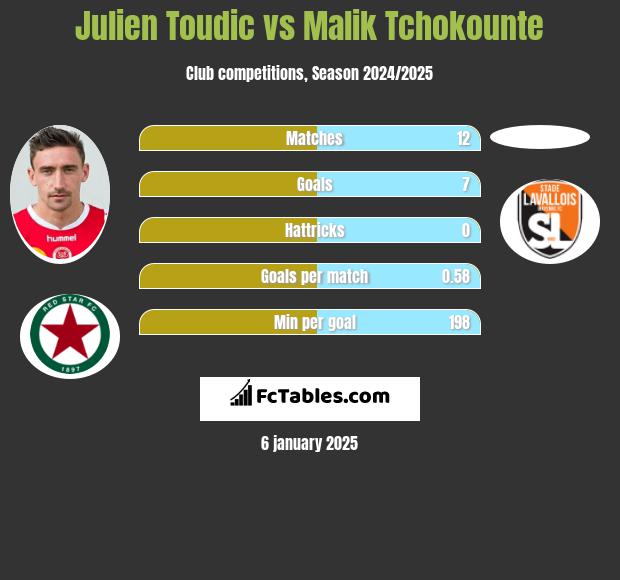 Julien Toudic vs Malik Tchokounte h2h player stats