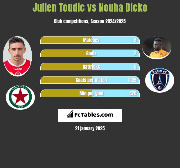 Julien Toudic vs Nouha Dicko h2h player stats