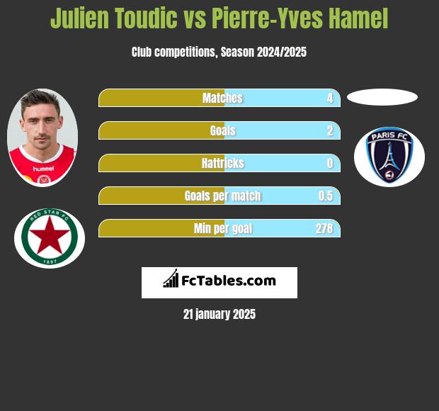 Julien Toudic vs Pierre-Yves Hamel h2h player stats