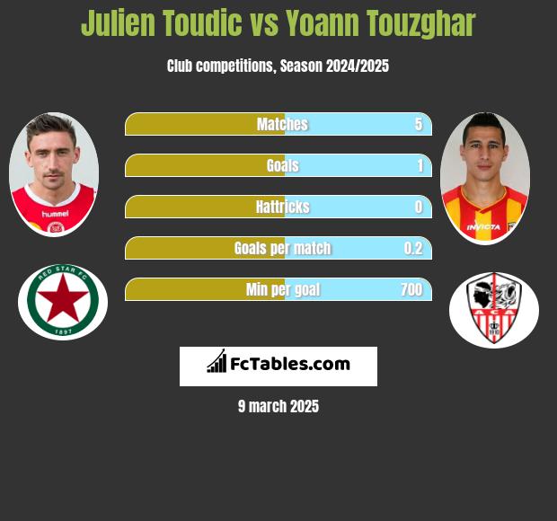 Julien Toudic vs Yoann Touzghar h2h player stats