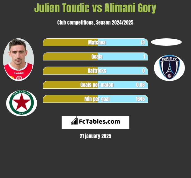 Julien Toudic vs Alimani Gory h2h player stats