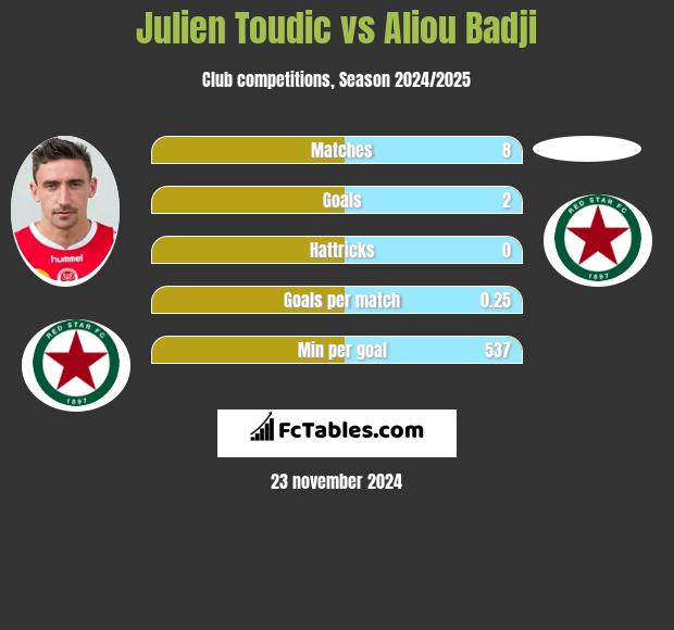 Julien Toudic vs Aliou Badji h2h player stats